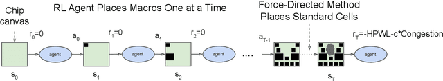 Figure 1 for Chip Placement with Deep Reinforcement Learning