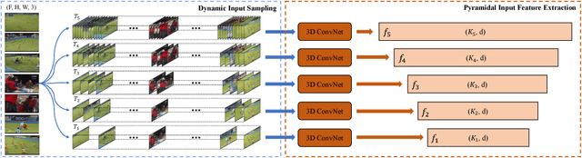 Figure 1 for Dynamic Temporal Pyramid Network: A Closer Look at Multi-Scale Modeling for Activity Detection
