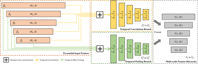 Figure 3 for Dynamic Temporal Pyramid Network: A Closer Look at Multi-Scale Modeling for Activity Detection
