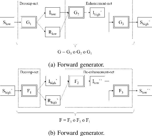 Figure 2 for A Retinex based GAN Pipeline to Utilize Paired and Unpaired Datasets for Enhancing Low Light Images