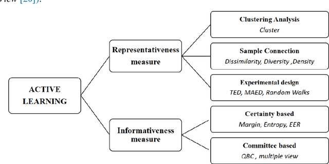 Figure 3 for A novel active learning framework for classification: using weighted rank aggregation to achieve multiple query criteria