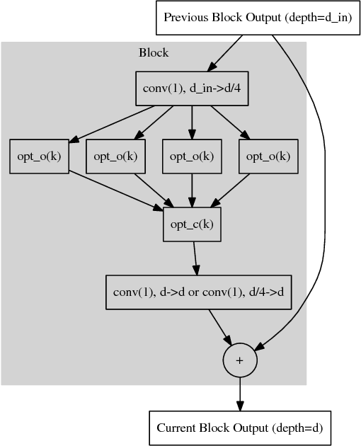 Figure 1 for Effective Building Block Design for Deep Convolutional Neural Networks using Search