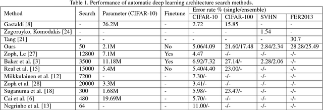 Figure 2 for Effective Building Block Design for Deep Convolutional Neural Networks using Search