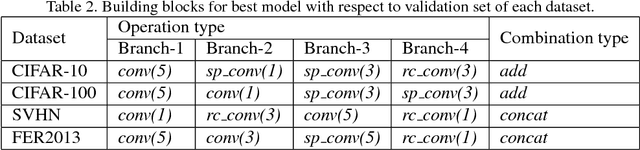 Figure 4 for Effective Building Block Design for Deep Convolutional Neural Networks using Search