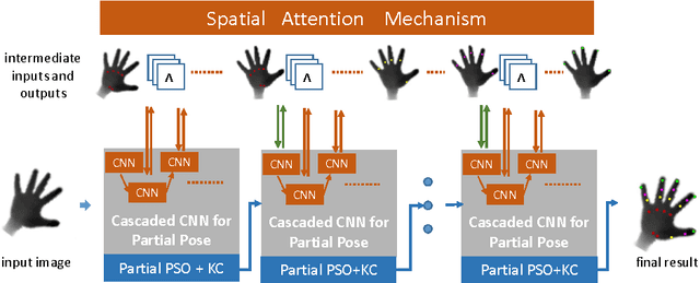 Figure 1 for Spatial Attention Deep Net with Partial PSO for Hierarchical Hybrid Hand Pose Estimation