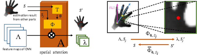 Figure 3 for Spatial Attention Deep Net with Partial PSO for Hierarchical Hybrid Hand Pose Estimation