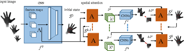 Figure 4 for Spatial Attention Deep Net with Partial PSO for Hierarchical Hybrid Hand Pose Estimation