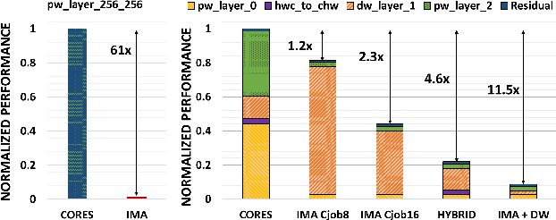 Figure 2 for A Heterogeneous In-Memory Computing Cluster For Flexible End-to-End Inference of Real-World Deep Neural Networks