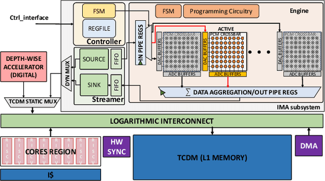 Figure 3 for A Heterogeneous In-Memory Computing Cluster For Flexible End-to-End Inference of Real-World Deep Neural Networks