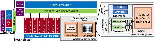 Figure 1 for A Heterogeneous In-Memory Computing Cluster For Flexible End-to-End Inference of Real-World Deep Neural Networks