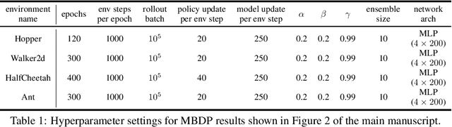 Figure 2 for MBDP: A Model-based Approach to Achieve both Robustness and Sample Efficiency via Double Dropout Planning