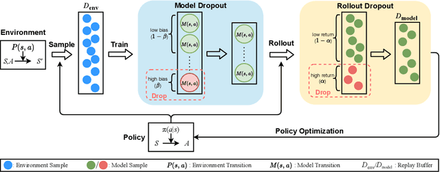 Figure 1 for MBDP: A Model-based Approach to Achieve both Robustness and Sample Efficiency via Double Dropout Planning