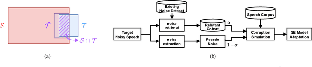 Figure 1 for NASTAR: Noise Adaptive Speech Enhancement with Target-Conditional Resampling