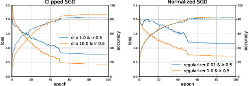 Figure 2 for Normalized/Clipped SGD with Perturbation for Differentially Private Non-Convex Optimization