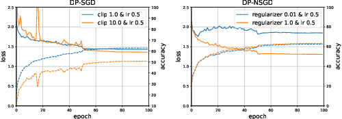 Figure 3 for Normalized/Clipped SGD with Perturbation for Differentially Private Non-Convex Optimization