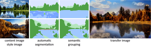 Figure 1 for Automated Deep Photo Style Transfer