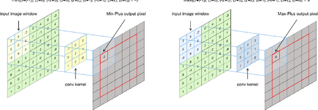 Figure 1 for An Alternative Practice of Tropical Convolution to Traditional Convolutional Neural Networks