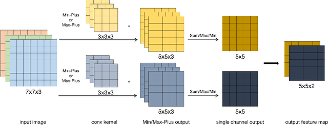 Figure 3 for An Alternative Practice of Tropical Convolution to Traditional Convolutional Neural Networks