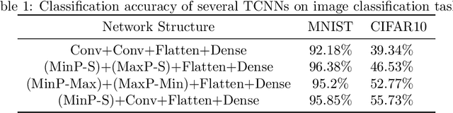 Figure 2 for An Alternative Practice of Tropical Convolution to Traditional Convolutional Neural Networks