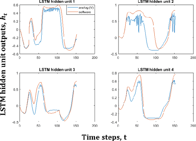 Figure 2 for Wafer Quality Inspection using Memristive LSTM, ANN, DNN and HTM