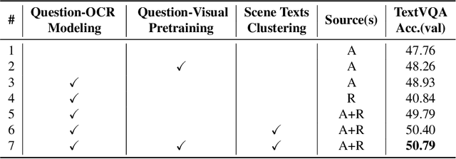 Figure 4 for Localize, Group, and Select: Boosting Text-VQA by Scene Text Modeling