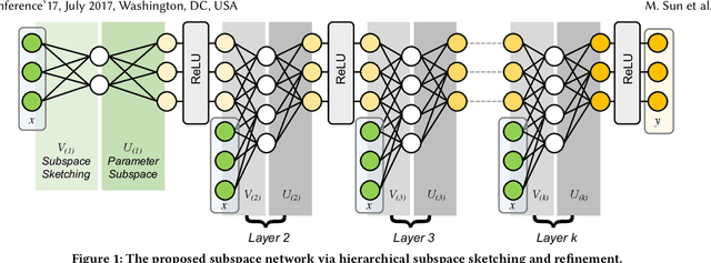 Figure 1 for Subspace Network: Deep Multi-Task Censored Regression for Modeling Neurodegenerative Diseases