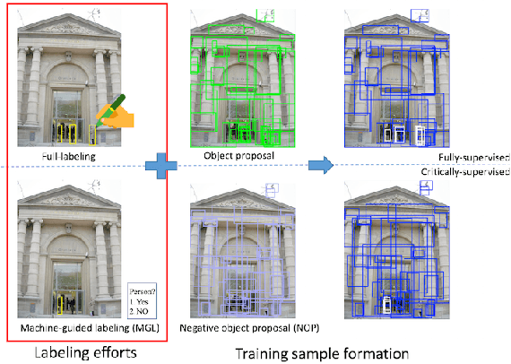 Figure 1 for A Taught-Obesrve-Ask (TOA) Method for Object Detection with Critical Supervision