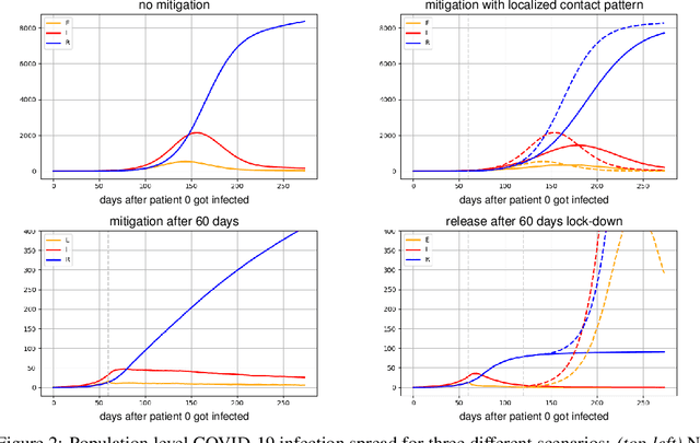 Figure 2 for CRISP: A Probabilistic Model for Individual-Level COVID-19 Infection Risk Estimation Based on Contact Data