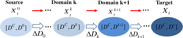 Figure 1 for Cross-Domain Visual Recognition via Domain Adaptive Dictionary Learning
