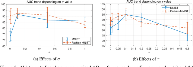 Figure 3 for Normality-Calibrated Autoencoder for Unsupervised Anomaly Detection on Data Contamination