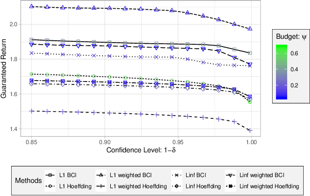 Figure 3 for High-Confidence Policy Optimization: Reshaping Ambiguity Sets in Robust MDPs
