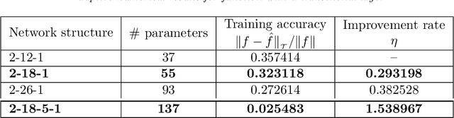 Figure 3 for Self-adaptive deep neural network: Numerical approximation to functions and PDEs