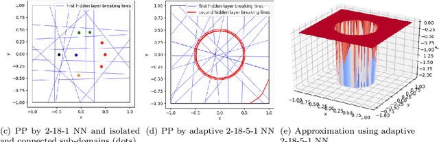 Figure 4 for Self-adaptive deep neural network: Numerical approximation to functions and PDEs