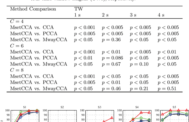 Figure 4 for Frequency Recognition in SSVEP-based BCI using Multiset Canonical Correlation Analysis