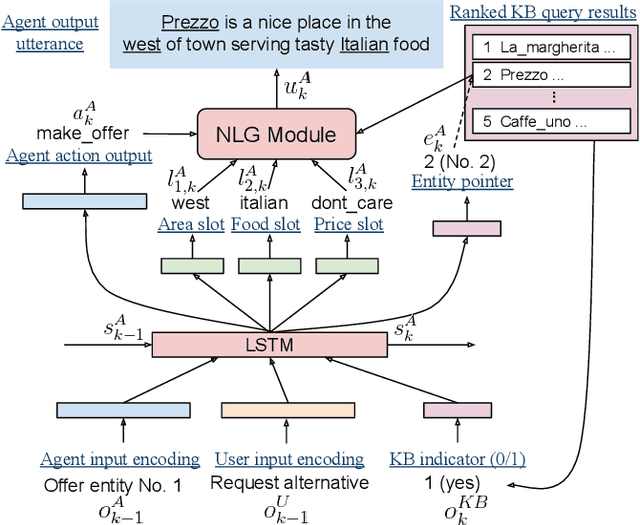 Figure 1 for Iterative Policy Learning in End-to-End Trainable Task-Oriented Neural Dialog Models