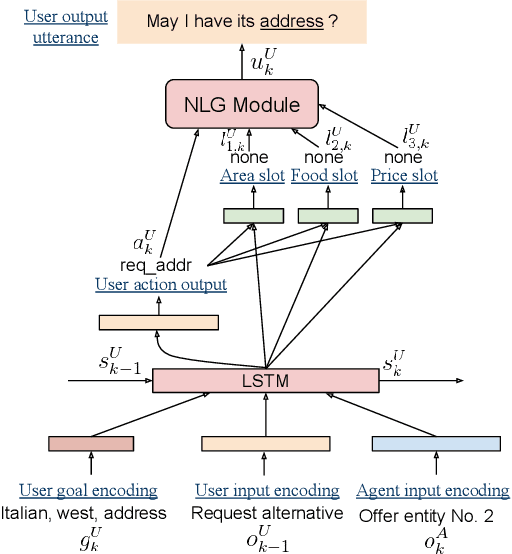 Figure 3 for Iterative Policy Learning in End-to-End Trainable Task-Oriented Neural Dialog Models