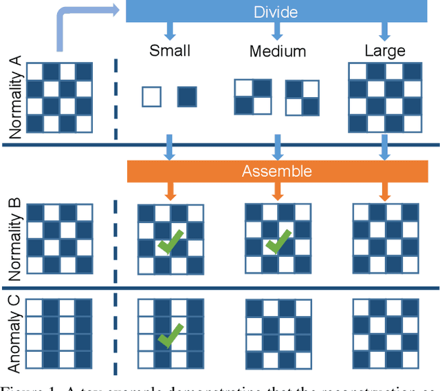 Figure 1 for Divide-and-Assemble: Learning Block-wise Memory for Unsupervised Anomaly Detection