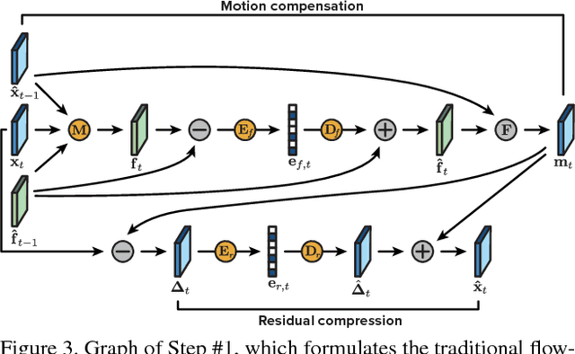 Figure 3 for Learned Video Compression