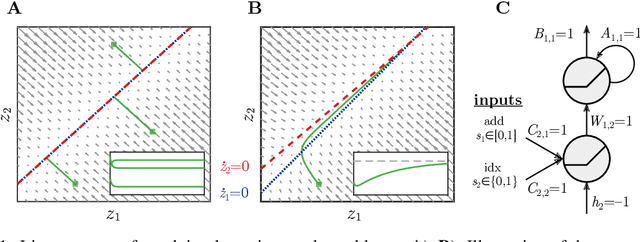 Figure 1 for Inferring Dynamical Systems with Long-Range Dependencies through Line Attractor Regularization