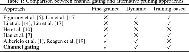 Figure 2 for Channel Gating Neural Networks