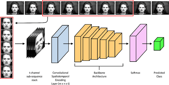 Figure 2 for TimeConvNets: A Deep Time Windowed Convolution Neural Network Design for Real-time Video Facial Expression Recognition