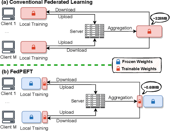 Figure 1 for Exploring Parameter-Efficient Fine-tuning for Improving Communication Efficiency in Federated Learning
