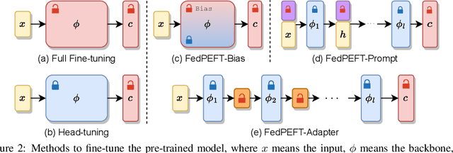Figure 3 for Exploring Parameter-Efficient Fine-tuning for Improving Communication Efficiency in Federated Learning