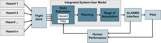 Figure 1 for ALARMS: Alerting and Reasoning Management System for Next Generation Aircraft Hazards