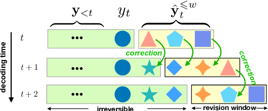 Figure 1 for Opportunistic Decoding with Timely Correction for Simultaneous Translation