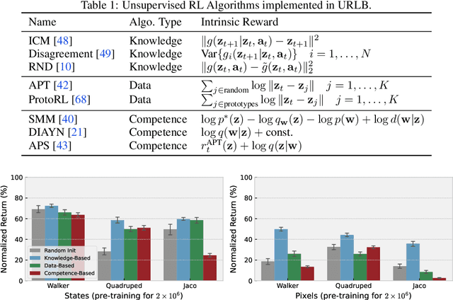 Figure 2 for URLB: Unsupervised Reinforcement Learning Benchmark