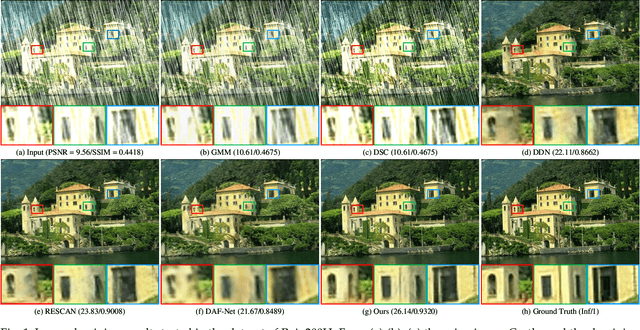 Figure 1 for DRD-Net: Detail-recovery Image Deraining via Context Aggregation Networks