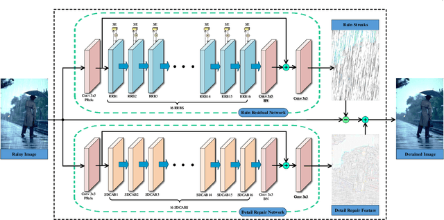 Figure 3 for DRD-Net: Detail-recovery Image Deraining via Context Aggregation Networks