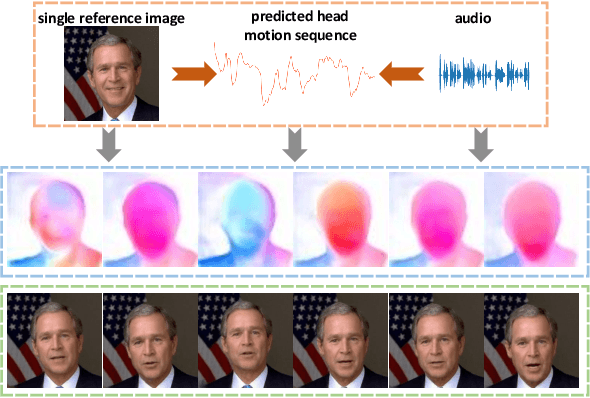 Figure 1 for Audio2Head: Audio-driven One-shot Talking-head Generation with Natural Head Motion