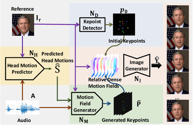 Figure 3 for Audio2Head: Audio-driven One-shot Talking-head Generation with Natural Head Motion
